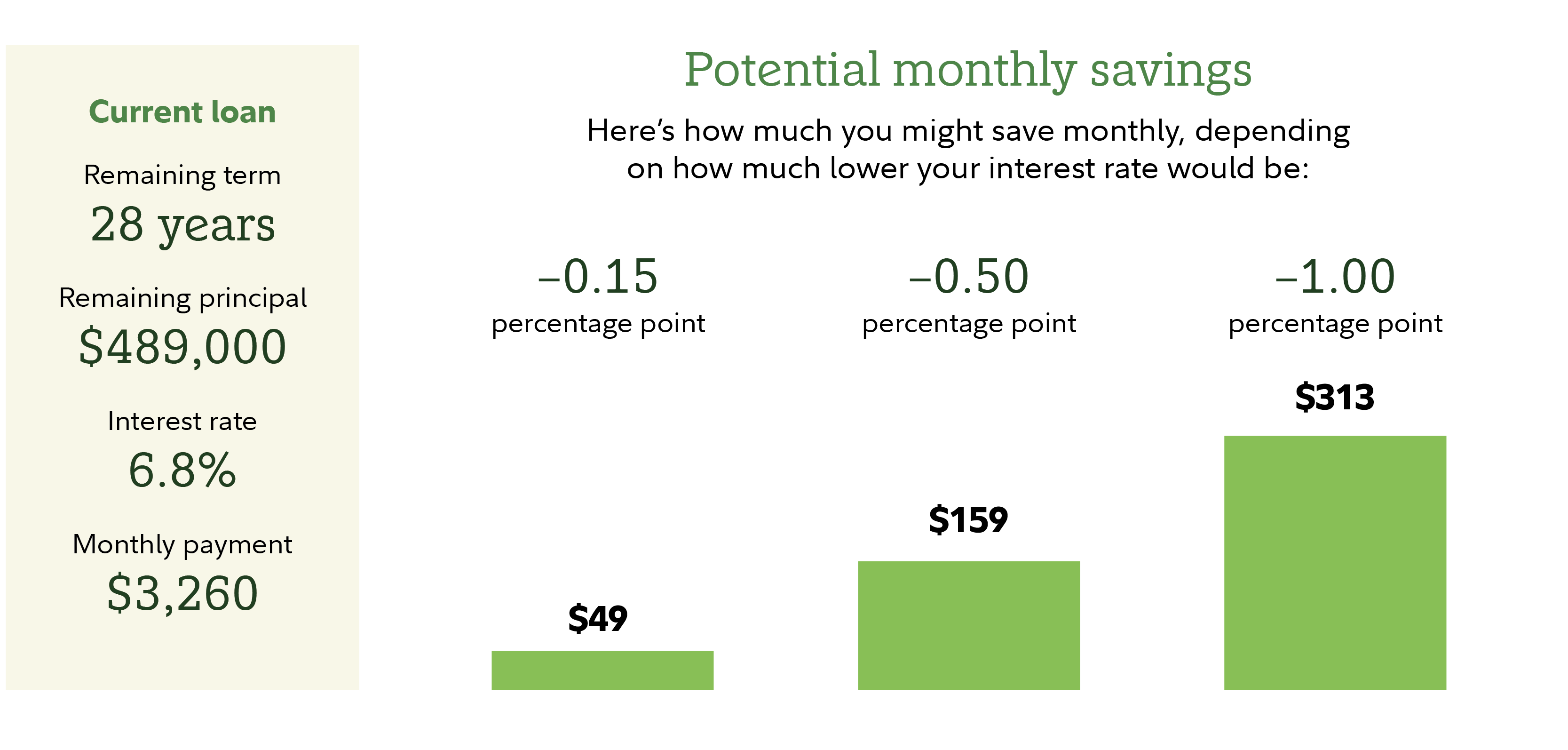 Graphic shows potential monthly savings for a hypothetical mortgage. Hypothetical figures show that the more interest rates have fallen, the greater the potential monthly savings. 